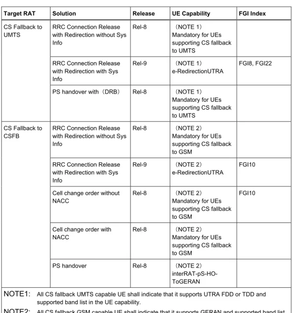 表 1: CS fallback options to UMTS and GSM  [6] 