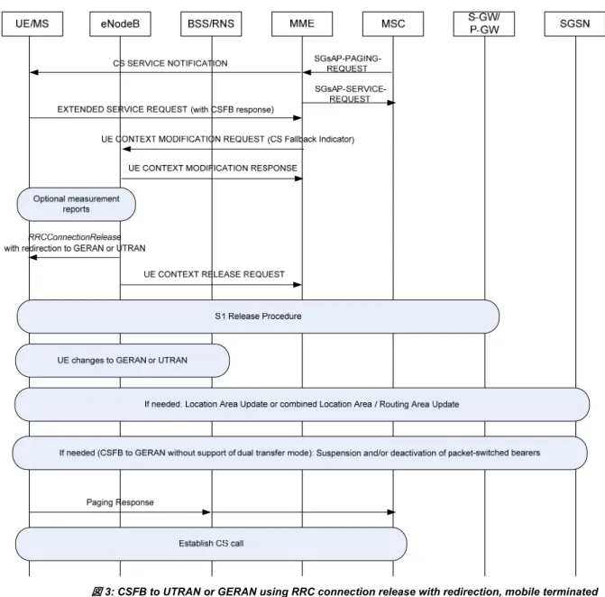 図 3: CSFB to UTRAN or GERAN using RRC connection release with redirection, mobile terminated 