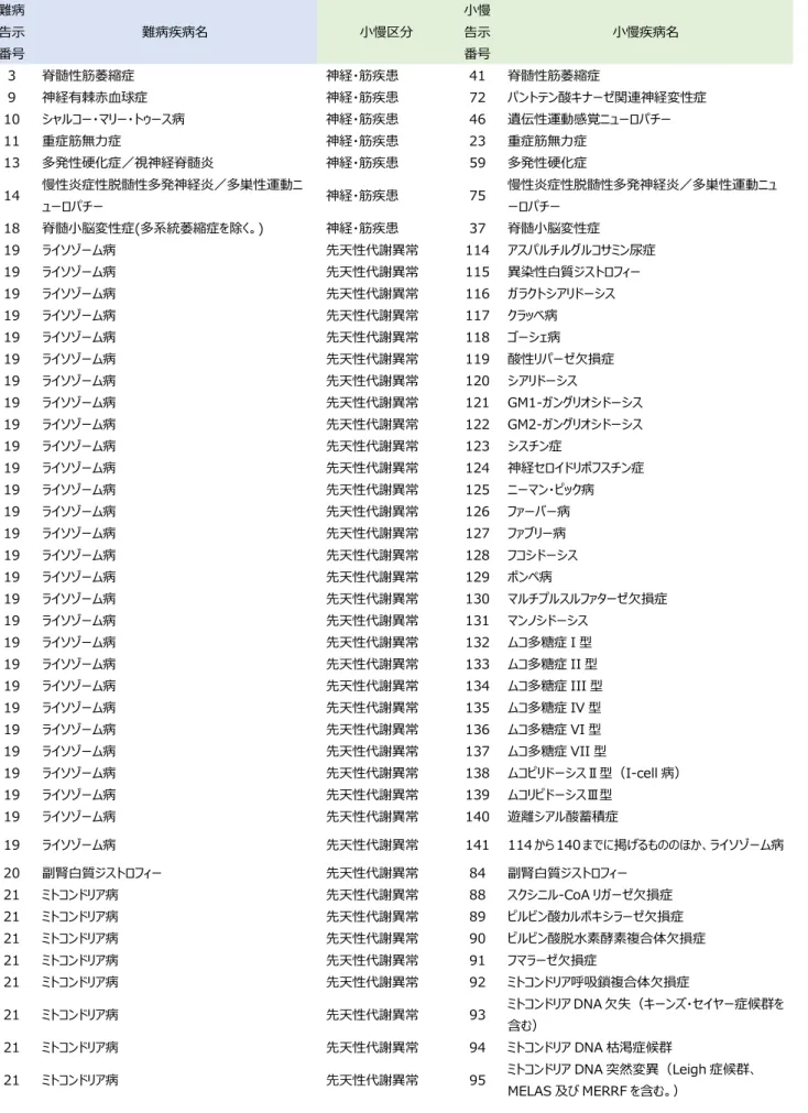 表 3.  指定難病と小児慢性特定疾病の対応表 難病  告示  番号  難病疾病名  小慢区分  小慢 告示 番号  小慢疾病名  3  脊髄性筋萎縮症  神経・筋疾患  41  脊髄性筋萎縮症  9  神経有棘赤血球症  神経・筋疾患  72  パントテン酸キナーゼ関連神経変性症  10  シャルコー・マリー・トゥース病  神経・筋疾患  46  遺伝性運動感覚ニューロパチー  11  重症筋無力症  神経・筋疾患  23  重症筋無力症  13  多発性硬化症／視神経脊髄炎  神経・筋疾患  59  多