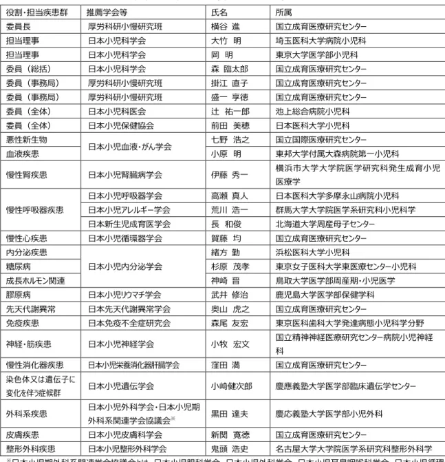 表 1.  日本小児科学会小児慢性疾病委員会（平成 28 年度）  名簿  役割・担当疾患群  推薦学会等  氏名  所属  委員長  厚労科研小慢研究班  横谷  進  国立成育医療研究センター  担当理事  日本小児科学会  大竹  明  埼玉医科大学病院小児科  担当理事  日本小児科学会  岡  明  東京大学医学部小児科  委員（総括）  日本小児科学会  森  臨太郎  国立成育医療研究センター  委員（事務局）  厚労科研小慢研究班  掛江  直子  国立成育医療研究センター  委員（事務局）