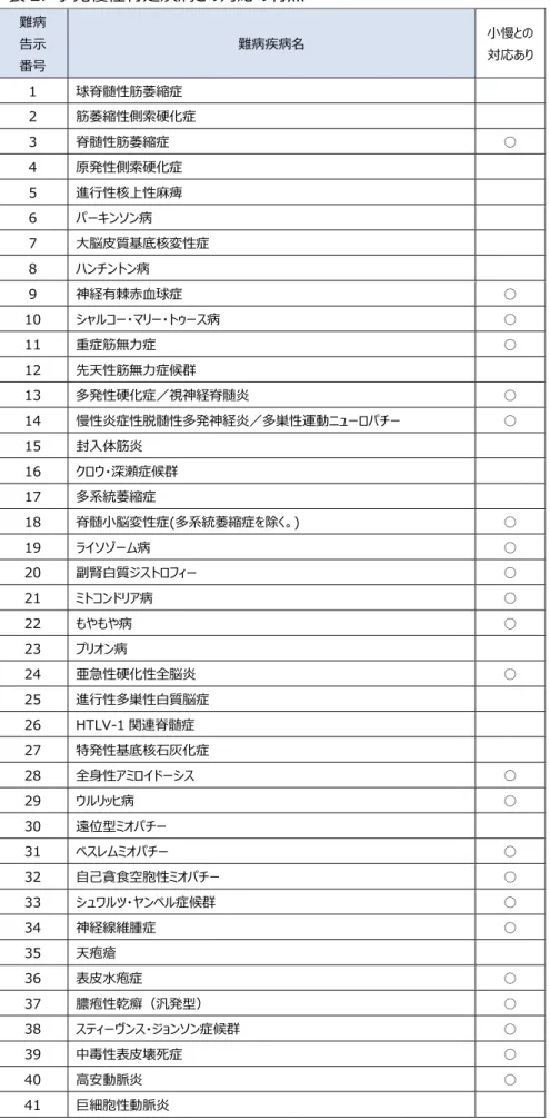 表 2.  小児慢性特定疾病との対応の有無  難病  告示  番号  難病疾病名  小慢との 対応あり  1  球脊髄性筋萎縮症  2  筋萎縮性側索硬化症  3  脊髄性筋萎縮症  ○  4  原発性側索硬化症  5  進行性核上性麻痺  6  パーキンソン病  7  大脳皮質基底核変性症  8  ハンチントン病  9  神経有棘赤血球症  ○  10  シャルコー・マリー・トゥース病  ○  11  重症筋無力症  ○  12  先天性筋無力症候群  13  多発性硬化症／視神経脊髄炎  ○  14  