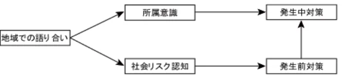 図 3  行 政 と の関 係 か ら 見 た 自 然 災 害 リ ス ク 対 策 行 動 (Kim and Kang 8) ) 
