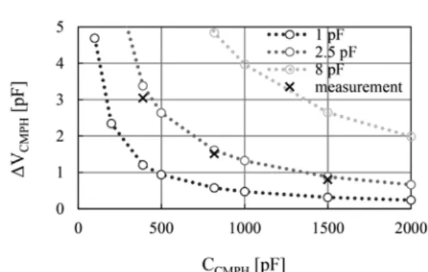 Fig. 10　Measured waveforms of V DSH  and V CMPH