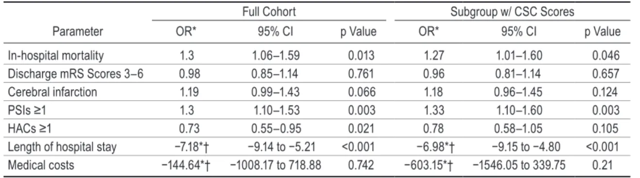 TABLE 3. Outcomes of patients with SAH according to mixed-model analysis Parameter