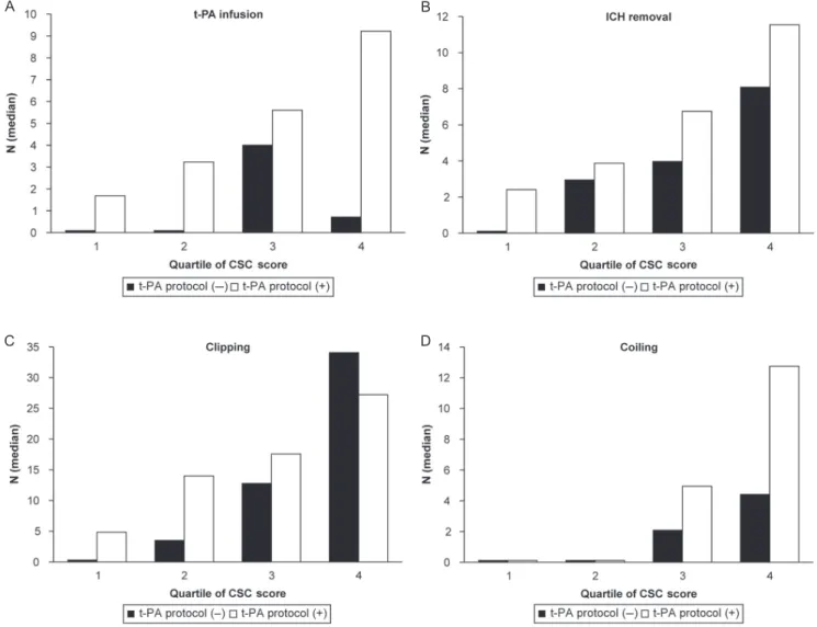 Fig. 1  Associations between primary and comprehensive stroke care capabilities and case volume of stroke  treatment in 2009 in Japan