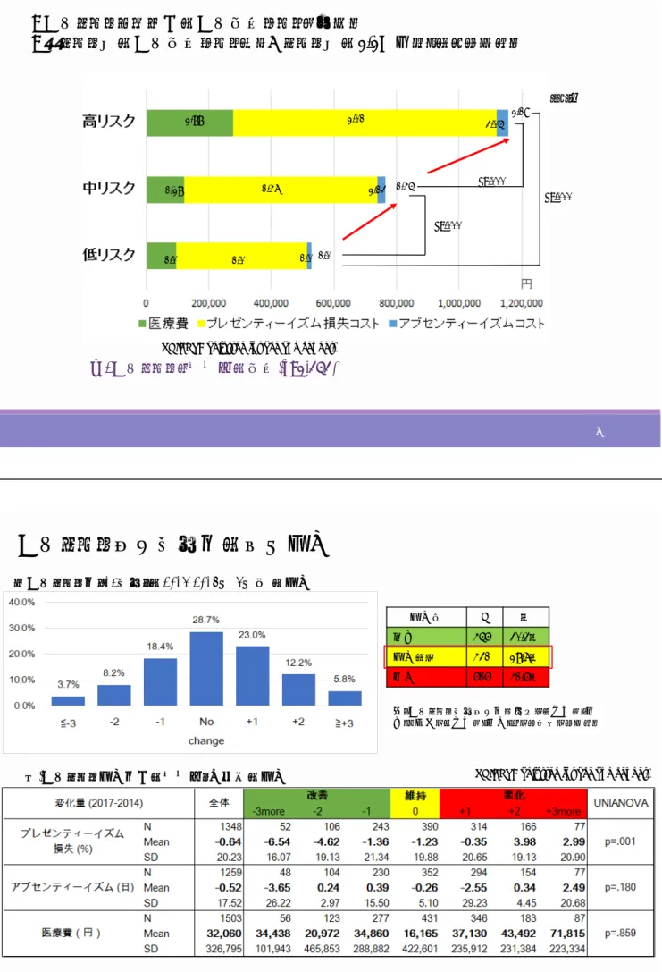 図 .  健康リスクと生産性の関連 (n=2,353) 7健康リスクと健康関連コストの関連ｺｽﾄ比•健康リスクレベル別の健康関連コストを示す。•高リスク者の健康関連コストは、低リスク者の2.2倍大きくなっている。2.131.451.282.882.193.051.471.01.01.01.02.01P=.000P=.000P=.000UNIAOVA adjusted for age and gender