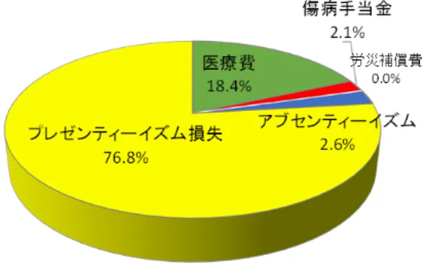 図 3.  健康関連総コスト( n=2,425)  〇健康リスク評価 健康リスクの該当項目数により当該組織の健康リ スクレベルを低・中・高リスクに区分する健康リスク 評価の結果、全体では低リスク（ 0-3 個該当）は 70.0 ％、中リスク（ 4-5 個） 22.1 ％、高リスク（ 6 個以 上） 8.0 ％であった。男性よりも女性のほうが低リスク の該当割合が高くなっていた。 〇健康リスクと健康関連コストの関連