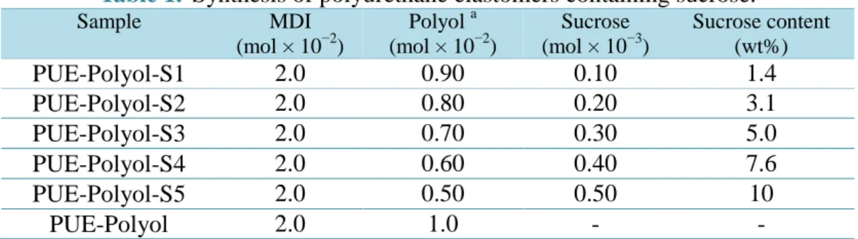 Table 1. Synthesis of polyurethane elastomers containing sucrose. 