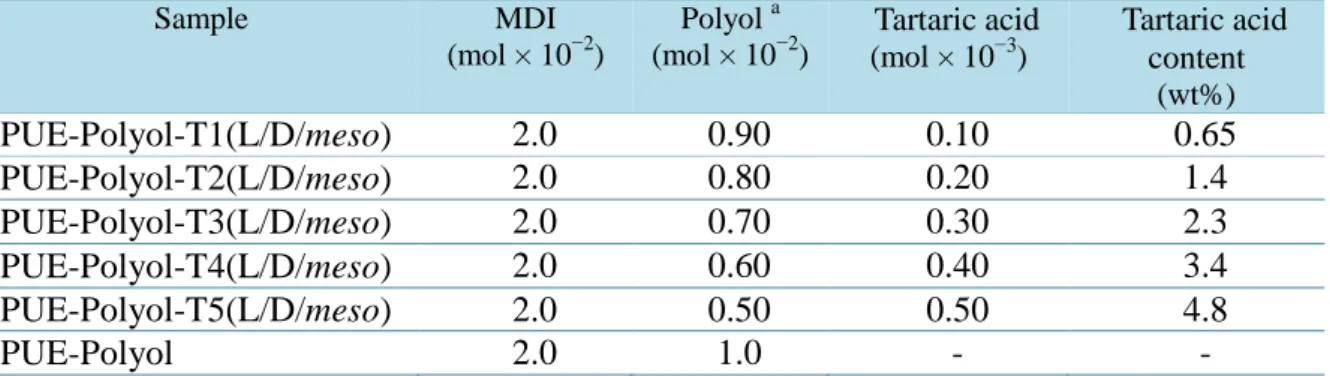 Table 3. Syntheses of chiral polyurethane elastomers containing L(+)- , D(−)-, and meso-  tartaric acid