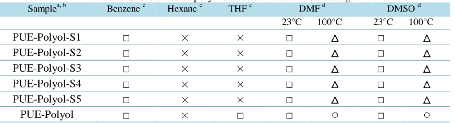 Table 1. Solubilities of polyurethane elastomers containing sucrose. 