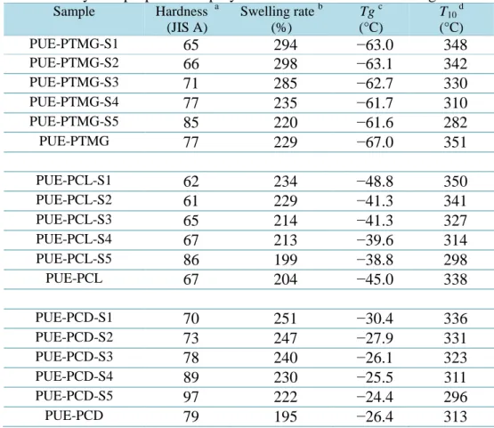 Table 2. Physical properties of polyurethane elastomers containing sucrose. 