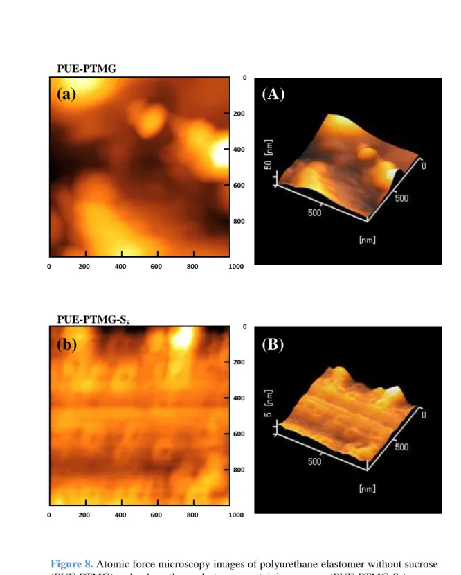 Figure 8. Atomic force microscopy images of polyurethane elastomer without sucrose 