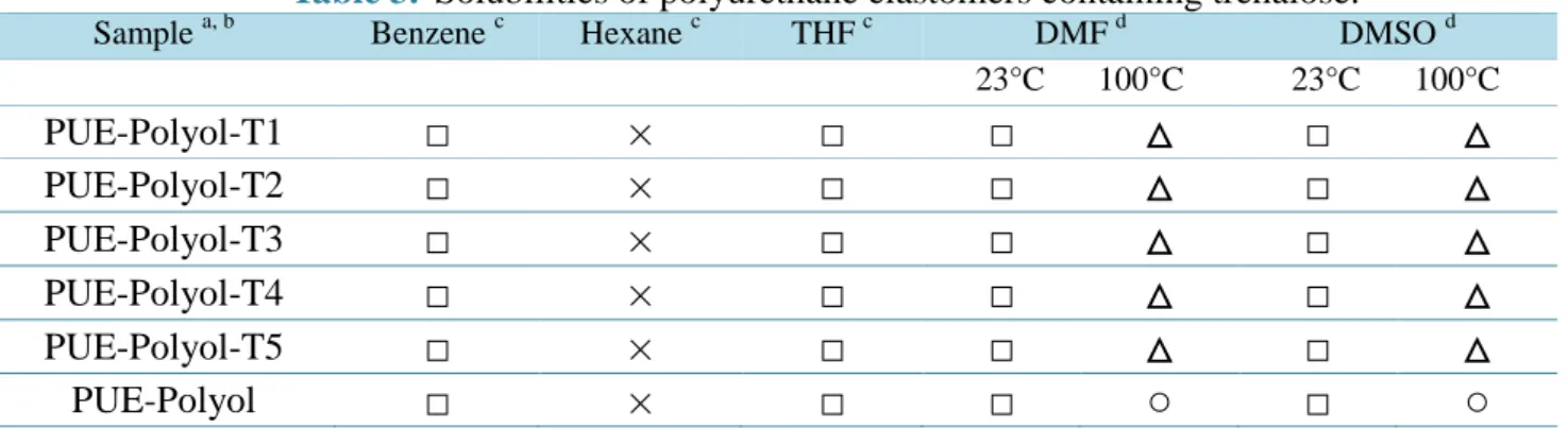 Table 3. Solubilities of polyurethane elastomers containing trehalose. 