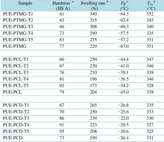 Table 4. Physical properties of polyurethane elastomers containing trehalose. 