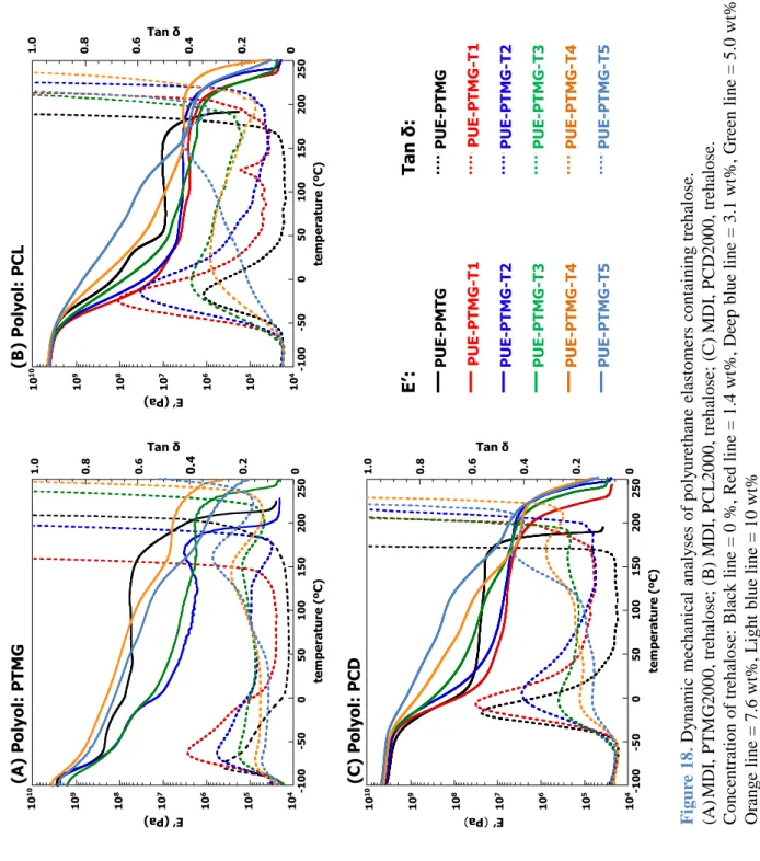 Figure 18.Dynamic mechanical analyses of polyurethane elastomers containing trehalose