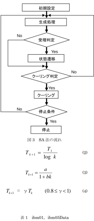 表 1  ibm01，ibm05Data 