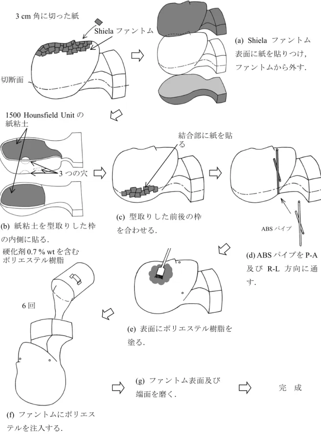 図 2-1   固定精度検証用ファントムの製作工程． ABS は Acrylonitrile Butadiene Styrene ， P-A は Posterior-Anterior 方向， R-L は Right-Left 方向を表す．