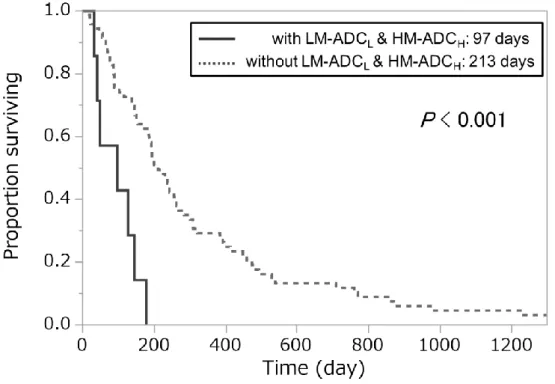 図 4.15   LM-ADC L  &amp; HM-ADC H の有無で比較した PFS の Kaplan–Meier 生存曲線．