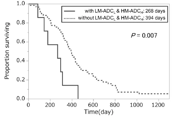 図 4.17 では， OS  において LM-ADC L &amp; HM-ADC H を満たす群（実線）と満たさない群（破線）
