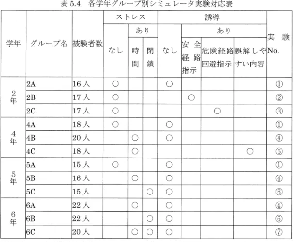 表 5 . 4 各学年グループ。別、ンミュレータ実験対応表 ストレス 誘 導 あり あり 学年 グループ名 被験者数 実 験 なし 安 全 時 閉 なし 危 険 経 路誤 解 し ゃ N o .  問 鎖 経 路 回避指示 すい内容 指示 2A  16 人 。 。 ①  2  2B  17 人 。 。 ②  年 2C  17 人 。 。 ③  4A  18 人 。 。 ①  4  4B  20 人 。 。 ④  年 4C  18 人 。 。 ⑤  5A  15 人 。 。 ①  5  5B  16 人 。 