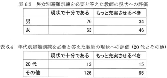 表 6 . 3 男女別避難訓練を必要と答えた教師の現状への評価 l 現状で十分である ￨もっと充実させるべき l  76  6 3  34 46  表 6 . 4 年代別避難訓練を必要と答えた教師の現状への評価 ( 2 0 代とその他) l 現状で十分である ￨もっと充実させるべき 1 3  1 2 6  1 5  6 5  避難訓練を必要であると答えた教師において現状で十分であると考えているものが もっと充実させるべきであると答えているものより多い。これは 2 