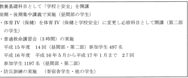 表 2 . 5 大阪教育大学における再発防止策の一環としての教職課程 教養基礎科目として「学校と安全」を開講 前期・後期集中講義で実施(昼間部の学生) ‑体育 IV (保健)を体育 IV (保健と学校安全)に変更し必修科目として開講(第二部 の学生) ‑普通救命講習会 ( 3時間)の実施 平 成 15 年 度 14 回(昼間部・第二部)参加学生 497 名 平 成 16 年 度 平 成 16 年 5 月から平成 17 年 1 月まで 27 回 参加学生 1197 名(昼間部・第二部) @防災訓練の実施 (寄