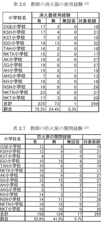 表 2 . 6 教師の消火器の使用経験 3 7 ) 小学校名 消火器使用経験 有 無 無 回 答 対象教師 OGE 小 学 校 17  2  。 1 9 1  KSH 小 学 校 1 7  4  。 2 1  KST 小 学 校 7  3  。 10  IGO 小 学 校 19  13  。 32  TAH 小 学 校 16  2  。 18  NKTK 小 学 校 15  2  。 1 7  AK 小 学 校 19  8  。 27  SG 小 学 校 19  8  。 2 7 1  AH 小 学 校 1
