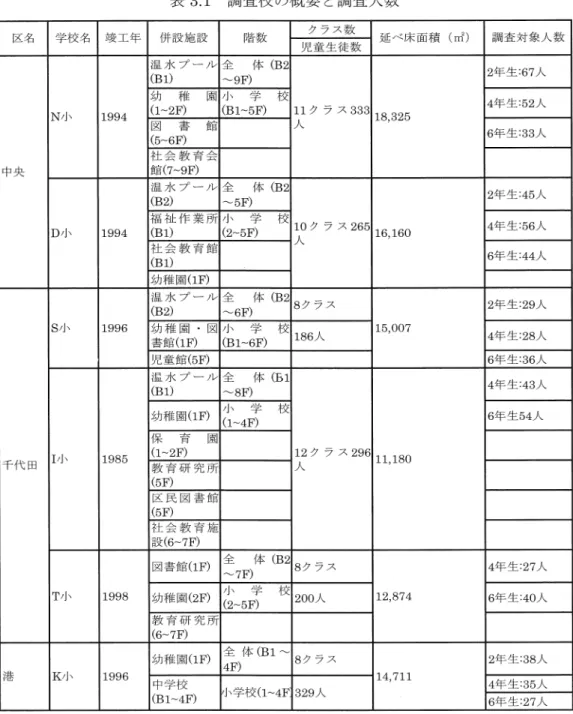 表 3 . 1 調査校の概要と調査人数 区名 学校名 竣 工 年 併 設 施 設 階 数 ク フ ス 数 延 べ 床 面 積 ( r d ) 調 査 対 象 人 数 児 童 生 徒 数 温水プーノレ 全 体 (B2 2 年 生 : 6 7 人 ( B 1 )  ~9F)  幼 稚 圏 小 よ ナと2 巳 校 4 年 生 : 5 2 人 N 小 1994  (1‑2F)  (Bl‑5F)  11 ク ラ ス 333 18 ， 325  図 書 館 人 6 年 生 : 3 3 人 (5‑6F)  社 会 教 育