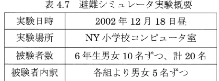 表 4 . 7 避難シミュレータ実験概要 実験日時 2002 年 12 月 18日昼 実験場所 NY小学校コンピュータ室 被験者数 6 年生男女 10 名ずつ、計 20 名 被験者内訳 各組より男女 5 名ずつ 被験者が避難シミュレータを理解しているか、 PC内の仮想現実空間で避難をする前に、 下駄箱からクラスルームへの移動を操作してもらうことで判断する。本実験においては、 被験者全員が問題なく移動が出来た。このことから避難シミュレータで表現されている学 校空間と、操作方法については理解しているものと判断す