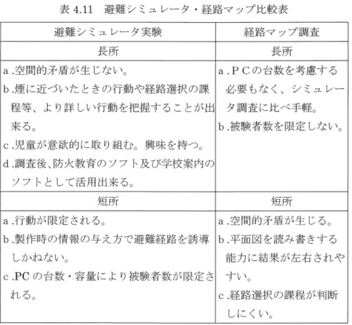表 4 . 1 1 避難シミュレータ・経路マップ比較表 避難シミュレータ実験 経路マップ調査 長所 長所 a. 空間的矛盾が生じない。 a.P Cの台数を考慮する b  必要もなく、シミュレー 程等、より詳しい行動を把握することが出 タ調査に比べ手軽。 来る。 b