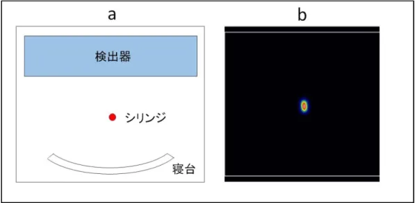 図 3.3  シリンジの配置  (a)と経時的撮像によって得られたシリンジ画像  (b) 