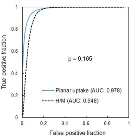 図 3.10  H/M と planar uptake index の ROC 解析 
