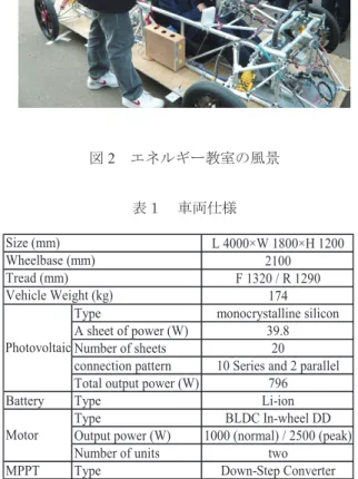 図 2   エネルギー教室の風景 表１  車両仕様 には，困難な問題点が数多く存在する。ここで，参考と して競技用ソーラーカーとその車両仕様を図 1 と表 1 に， エネルギー教室の風景を図 2 に各々示す。 このため，製作が困難であることが分かると，途端に “科学技術への興味関心の低下”が起こることが懸念さ れる (8)(9) 。 そこで，このような問題点を解決するために，小中学 生でも，比較的簡単にソーラーカーの製作体験ができる ソーラー自転車キット (10) の開発を行った。本論文では， この愛知工業