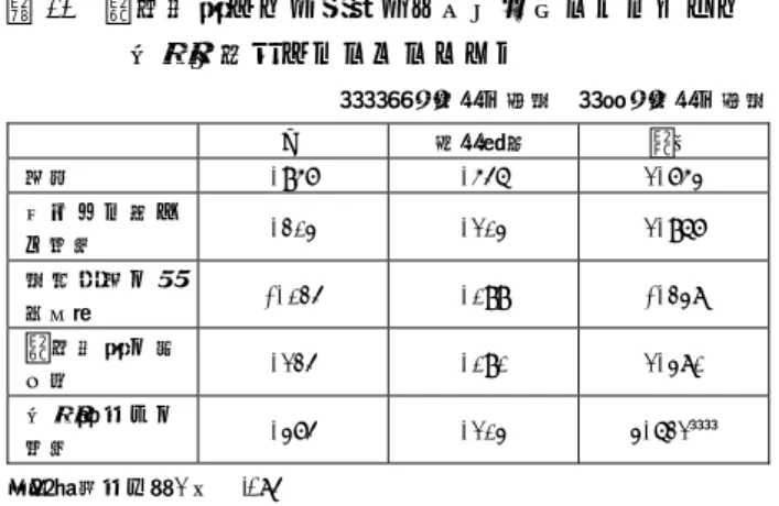 表 10  自己破産しても浪費やギャンブルなどによって  借金が帳消しにならないこと  ＊＊１％水準で有意  ＊５％水準で有意 β  標準誤差  ｔ値  定数  .957  .546  1.753  リ ス ク に 対 す る態度  .203  .103  1.967  意 思 決 定 の 首 尾一貫  -.024  .099  -.238  自 己 破 産 の 捉 え方  .124  .090  1.380  借 金 返 済 へ の 態度  .374  .103  3.621 ＊＊ 注）調整済みＲ2 乗 