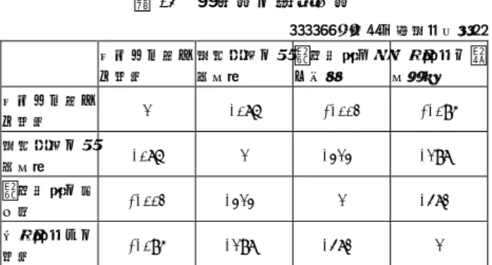 表 15  ４変数の相関係数  ＊＊１％水準で有意（両側）     リスクに対す る態度  意思決定の首尾一貫  自己破産は重い代償  借金返済を第一優先  リスクに対す る態度  1  .086  -.002  -.095  意思決定の首 尾一貫  .086  1  .313 ** .198 ** 自己破産の捉 え方  -.002  .313 ** 1  .482 ** 借金返済への 態度  -.095  .198 ** .482 ** 1  注）質問項目はスペースが限られているので省略してある。  ６．