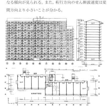 図 6  常時微動記録を用いて求めた郡山市桑野ネオハイツ  の各層間のせん断波速度分布 一般には，階数が増加するにしたがい，剛性率を低下さ せる設計がとられているので，せん断波速度を遅くなる傾 向が予想される。図 6 により桁行方向の各階のせん断速度 （黒い○）はすべて 300m/s 以下であり，階数の増加に伴 いせん断波速度が遅くなる傾向は見られない， 1F→2F， 4F →5F，5F→6F，6F→7F のあたりで低下している傾向が見 られる。梁間方向のせん断波速度（赤い□）は階数の増加 に伴って遅くなる