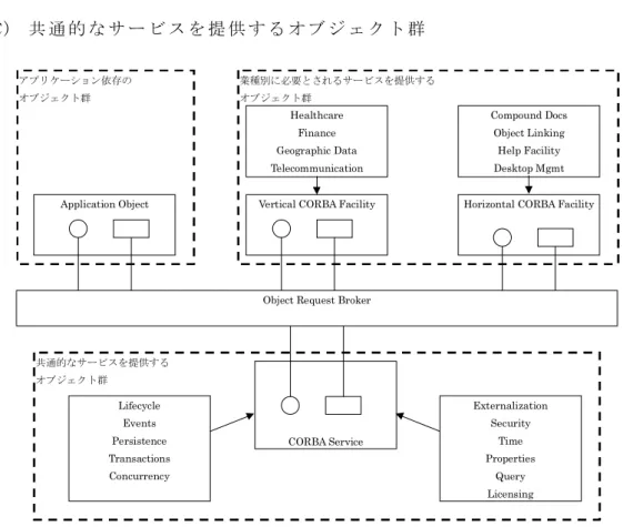図 2 22 2 . .. . 3 33 3        CORBA CORBA CORBA ア ー キ テ ク チ ャ CORBA ア ー キ テ ク チ ャ ア ー キ テ ク チ ャ   ア ー キ テ ク チ ャ   