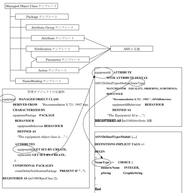 図 2 22 2 . .. . 6 66 6        OSI OSI OSI OSI 管 理 の 管 理 情 報 構 造 管 理 の 管 理 情 報 構 造 管 理 の 管 理 情 報 構 造   管 理 の 管 理 情 報 構 造   