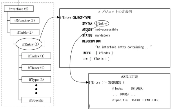 図 2 22 2 . .. . 7 77 7        SNMP SNMP SNMP SNMP の 管 理 情 報 構 造 の 管 理 情 報 構 造 の 管 理 情 報 構 造 の 管 理 情 報 構 造     