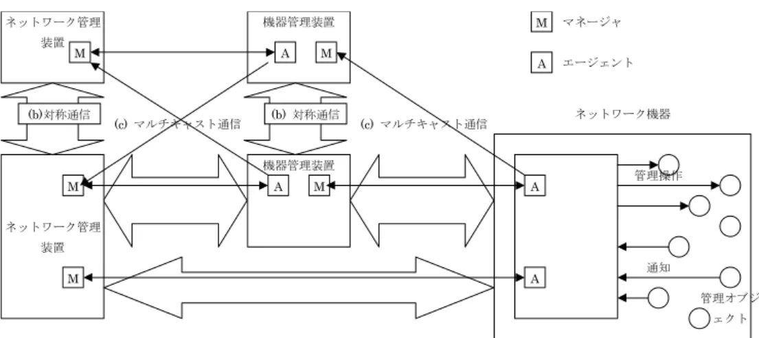 図 図 2 22 2 . .. . 10 10 10 10        M/A M/A M/A モ デ ル の 拡 張 M/A モ デ ル の 拡 張 モ デ ル の 拡 張 モ デ ル の 拡 張     