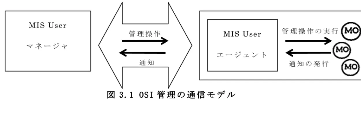 図 3 33 3 . .. . 1 11 1        OSI OSI OSI 管 理 の 通 信 モ デ ル OSI 管 理 の 通 信 モ デ ル 管 理 の 通 信 モ デ ル 管 理 の 通 信 モ デ ル     