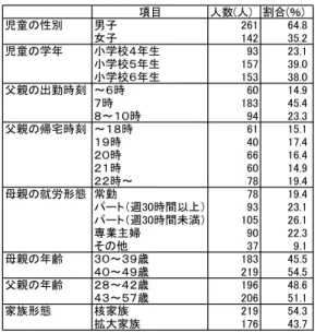 表 1　調査対象者の属性 表 2　因子分析結果 ＜児童の家事分担度＞ た５項目を以降の分析から除外し，残りの 12項目に対して，主因子法による因子分析を行っ た。 固 有 値 の 変 化 は 3.35，1.61，1.47，1.06，0.96…であり，４因子構造が妥当であると考えた。そこで再度４因子を仮定して主因子法・Promax 回転による因子分析を行った。なお，回転前の４因子で 12 項目の全分散を説明する割合は 62.4％であった。また，内的整合性を検討するために各下位尺度の Cronbach のα係数