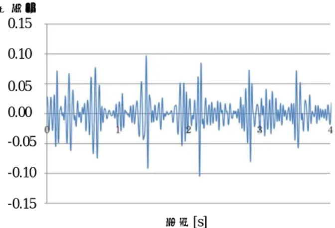 図 18  I 誘導心電図-WP 処理後(負荷運転時)  基線動揺と筋電ノイズが著しい心電図波形であり (図 17)、WP 変換後の波形で、R 波に近い周波数帯域のノイ ズが抽出されてしまっている(図 18)。  ・呼吸運動測定の結果  図 19  ドップラーセンサ出力  (負荷運転時)  図 20  ドップラーセンサ出力-WP 処理後  (負荷運転時)  図 19 の信号を WP 変換し(図 20)、FFT で調べた結果、 中心周波数は 0.215Hz であったため、呼吸周波数に近い ４．３  結果  通