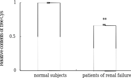 Fig.  4  Relative  contents  of  free  Cys  of  sera  from  normal  subjects  (n=6)    and patients of  renal  failure (n=66)  **P < 0.001 as compared with sera of normal subjects