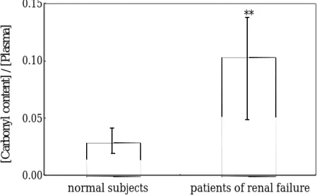 Fig. 5  Carbonyl content of plasma from normal subjects (n=6)  and  patients of  renal failure (n=66)  ** P < 0.001 as compared with plasma of normal subjects