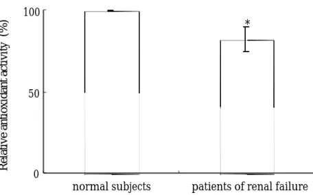 Fig. 7 Relative antioxidant activity of sera from normal subjects (n=6)  and  patients  of  renal  failure (n=66)  * P < 0.05 as compared with sera of normal subjects