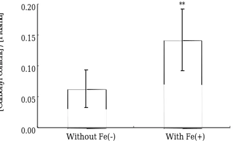 Fig. 9 Carbonyl content of plasma from  patients of  renal failure without (n=33)  and with  (n=33)  coadministration  of Fe  ** P  < 0.001 as compared with plasma from patients of renal failure without coadministration of Fe.