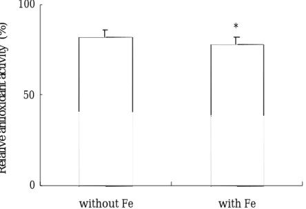 Fig. 11 Relative antioxidant activity of sera from patients of renal failure with  (n=33) or without(n=33) coadministration of  Fe 