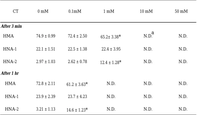Table 6  f values (%) for HSA and oxidized HSAs treated with CT in serum from  normal subjects