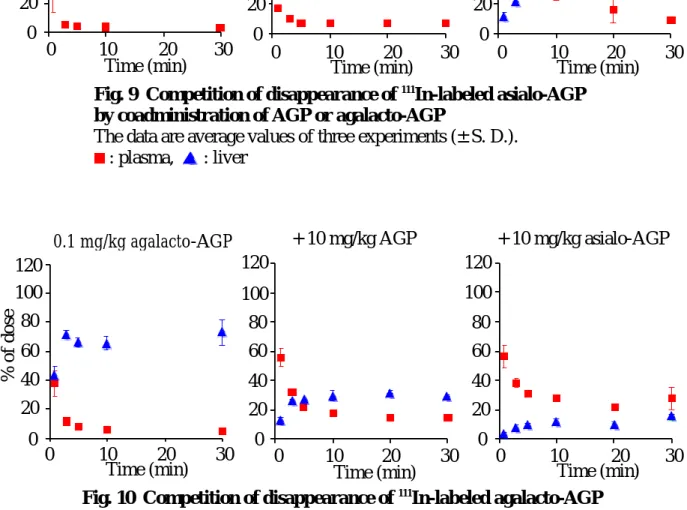 Fig. 10  Competition of disappearance of  111 In-labeled agalacto-AGP by coadministration of AGP or asialo-AGP
